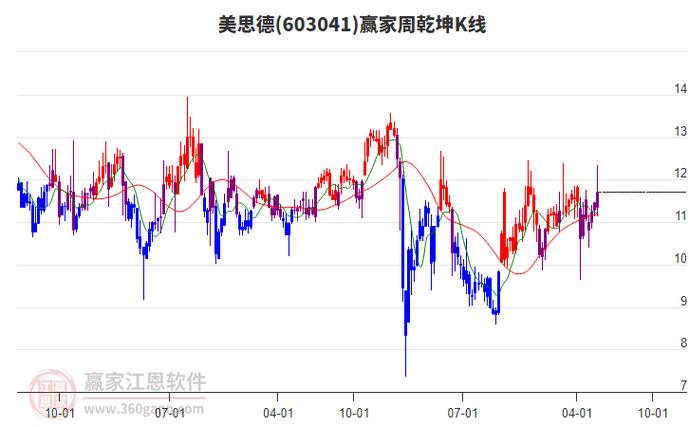 603041美思德行業(yè)地位，603043股票行情